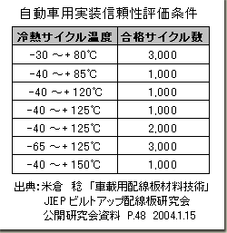 自動車用実装信頼性評価条件